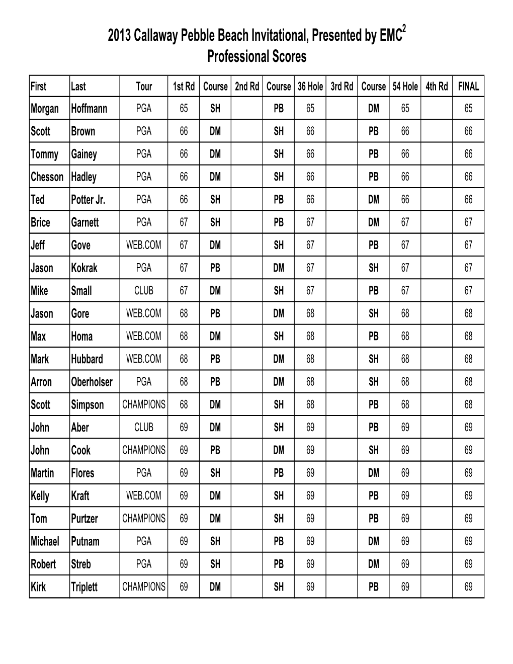 2013 Callaway Pebble Beach Invitational, Presented by EMC2 Professional Scores