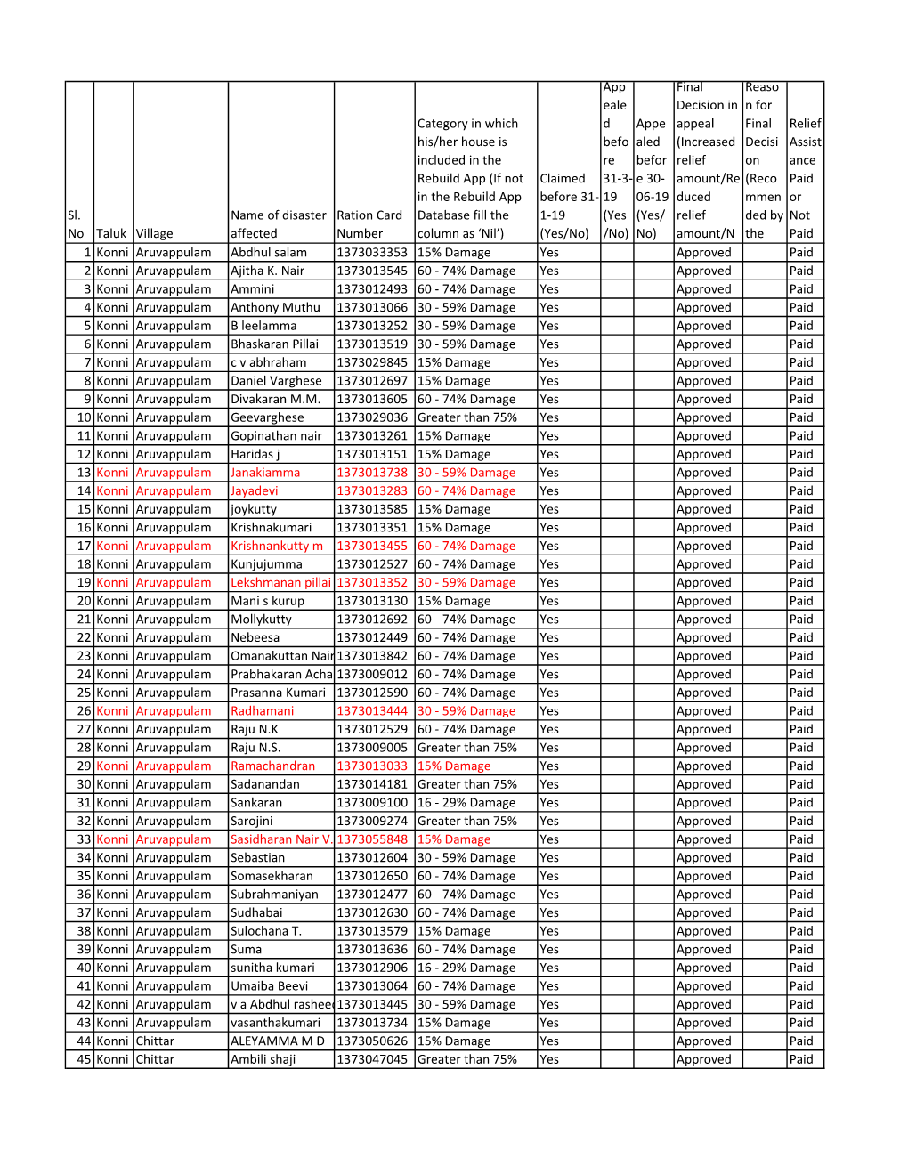 Sl. No Taluk Village Name of Disaster Affected Ration Card Number