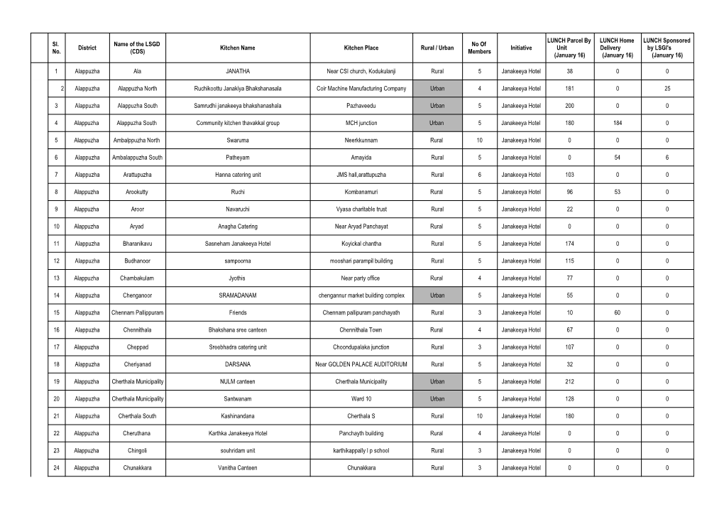 Sl. No. District Name of the LSGD (CDS)