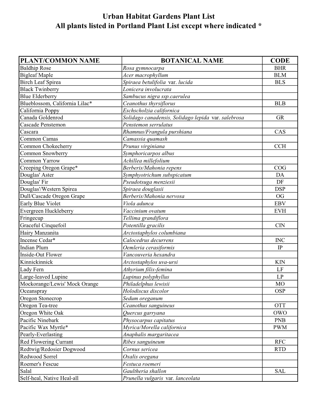 Urban Habitat Gardens Plant List All Plants Listed in Portland Plant List Except Where Indicated *