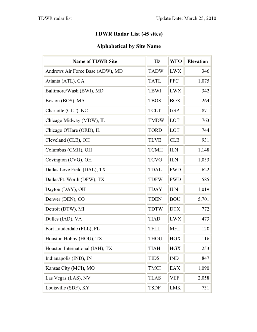 NEXRAD WSR-88D Radar List (154 Sites)