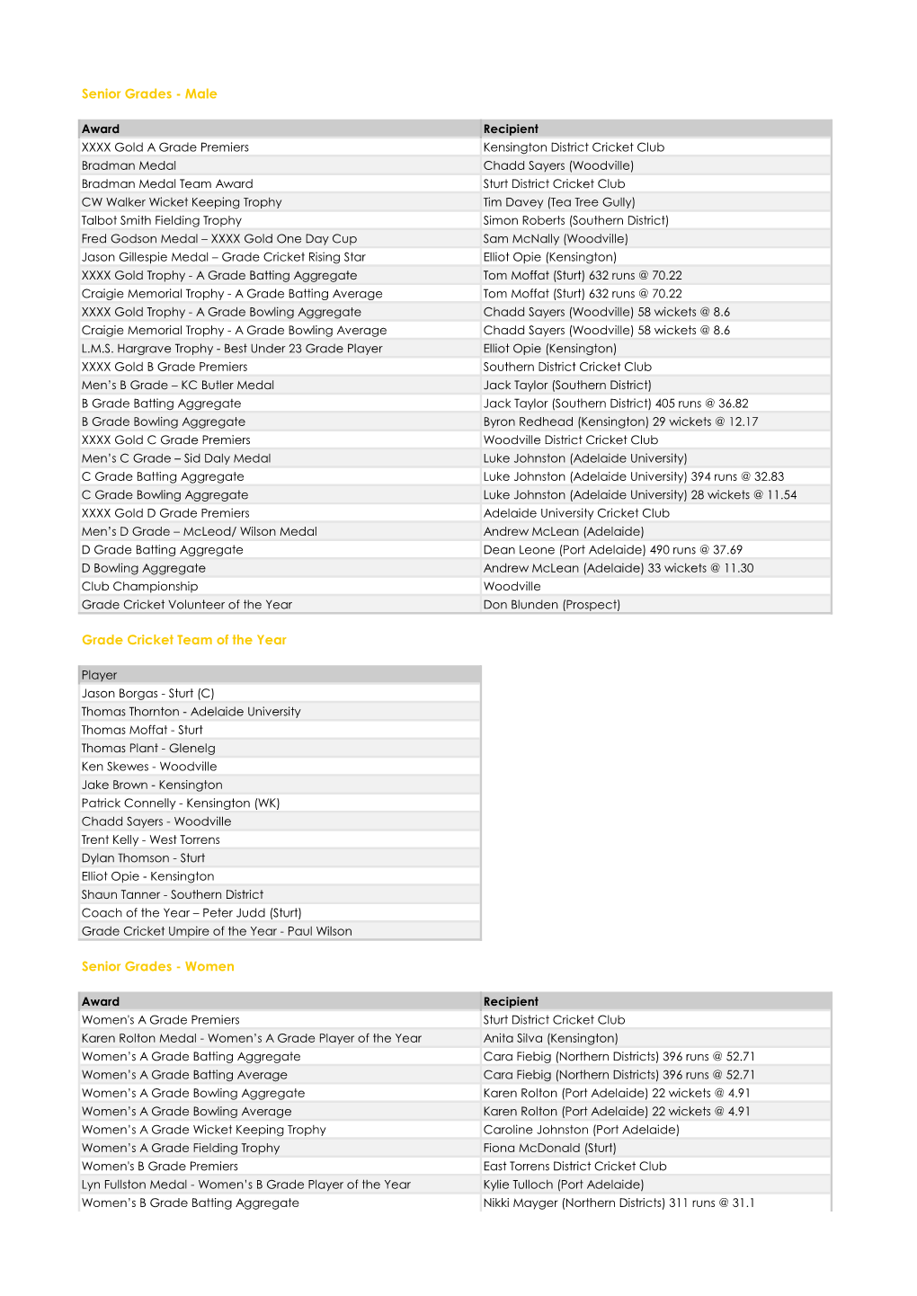 Male Grade Cricket Team of the Year Senior Grades