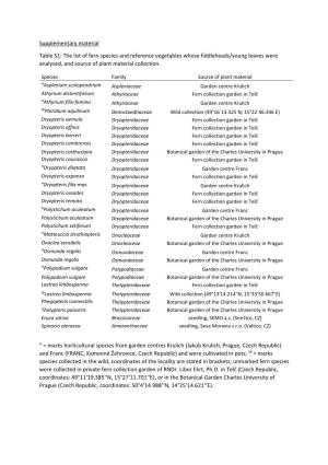 Supplementary Material Table S1: the List of Fern Species And