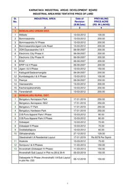 Cost of Land in Industrialareas 05.07.2019