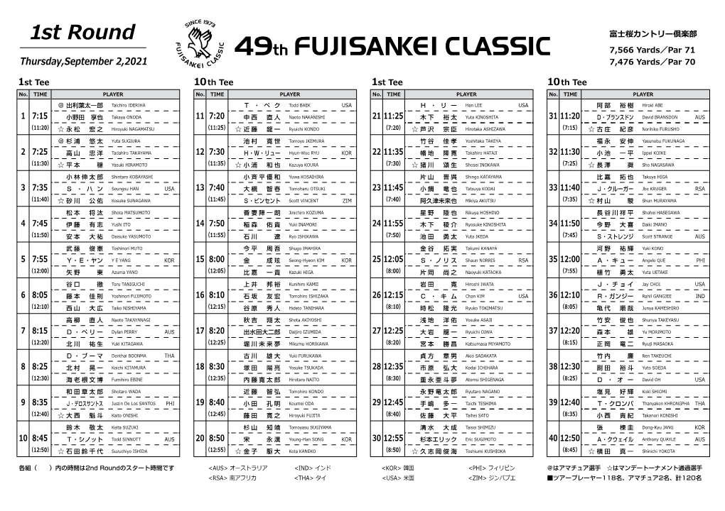 1St Round 富士桜カントリー倶楽部 7,566 Yards／Par 71 Thursday,September 2,2021 7,476 Yards／Par 70