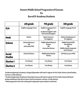 Huston Middle School Progression of Courses for Burrell E Academy Students