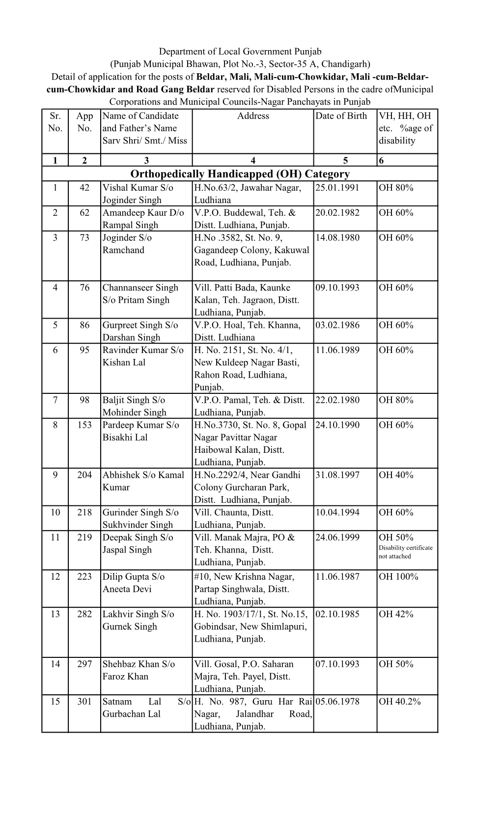 (OH) Category 1 42 Vishal Kumar S/O H.No.63/2, Jawahar Nagar, 25.01.1991 OH 80% Joginder Singh Ludhiana 2 62 Amandeep Kaur D/O V.P.O