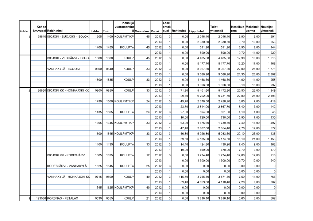 Kohde Kohde Km/Vuosi Reitin Nimi Lähtö Tulo Kausi Ja Vuoromerkint Ä