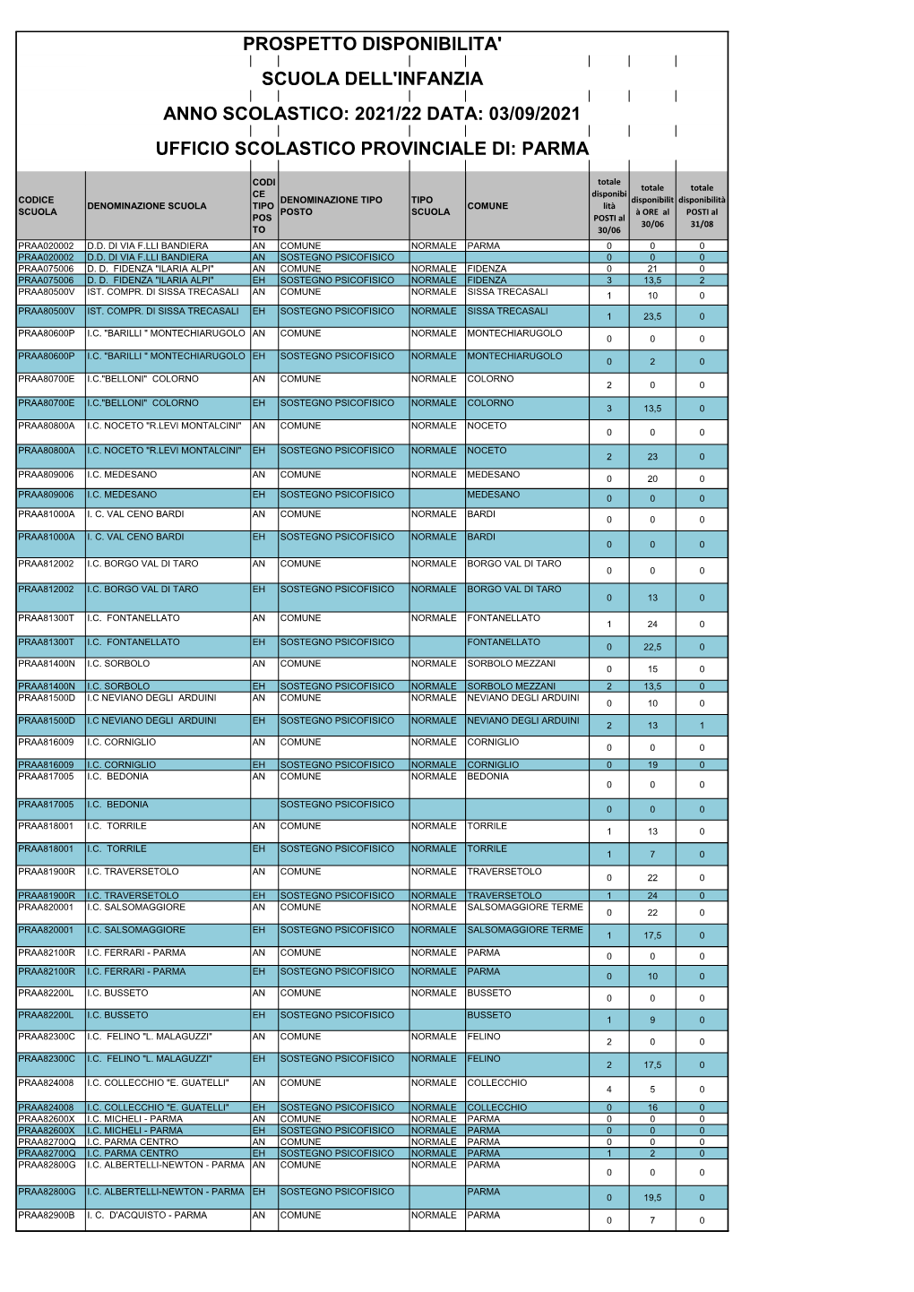 Prospetto Disponibilita' Scuola Dell'infanzia Anno Scolastico: 2021/22 Data: 03/09/2021 Ufficio Scolastico Provinciale Di: Parma