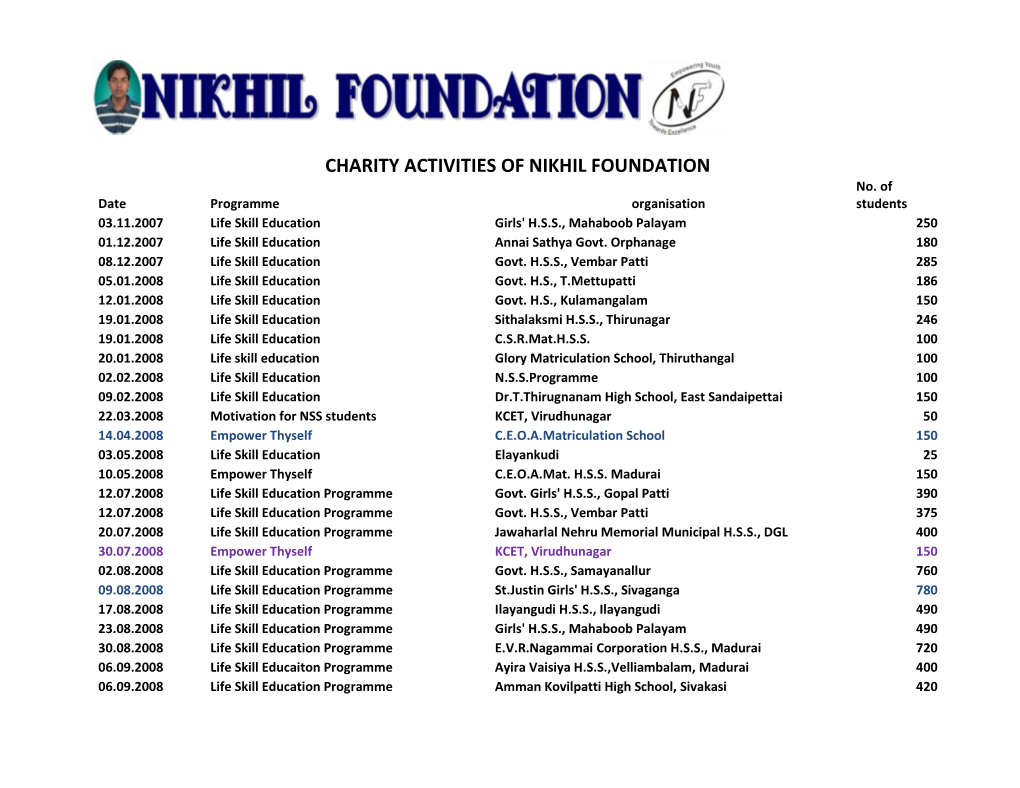 CHARITY ACTIVITIES of NIKHIL FOUNDATION No