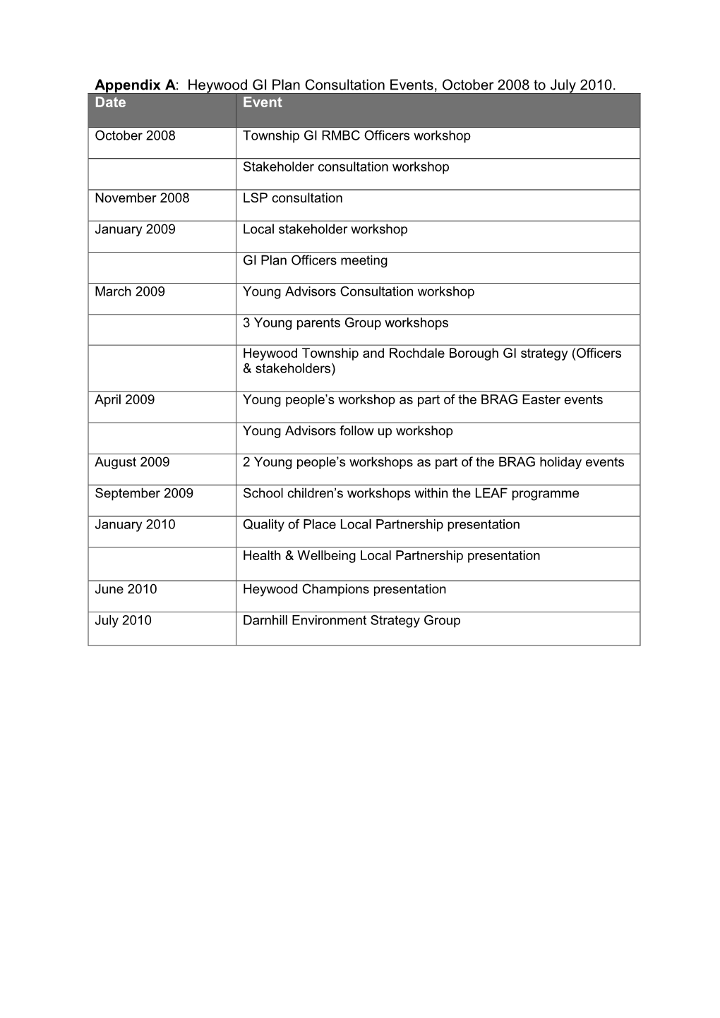 Heywood GI Plan Consultation Events, October 2008 to July 2010. Date Event