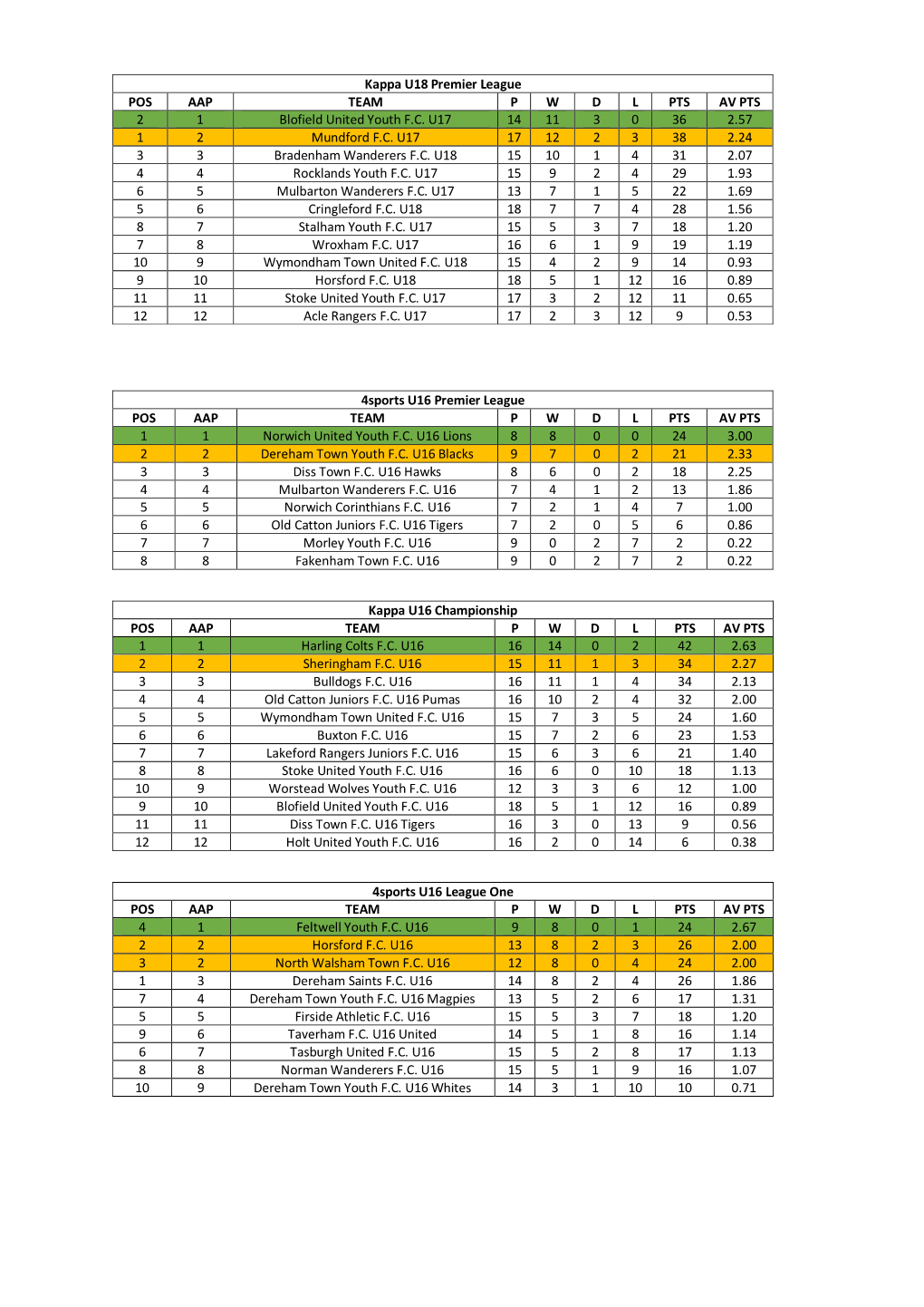 4Sports U16 Premier League POS AAP TEAM P W D L PTS AV PTS 1 1 Norwich United Youth F.C