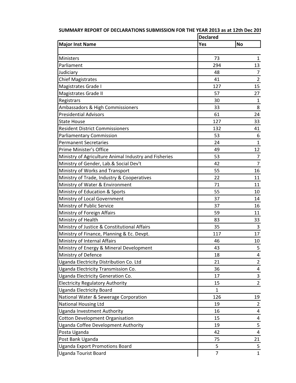 SUMMARY REPORT of DECLARATIONS SUBMISSION for the YEAR 2013 As at 12Th Dec 2013 Declared Major Inst Name Yes No