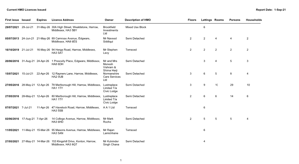 HMO Register