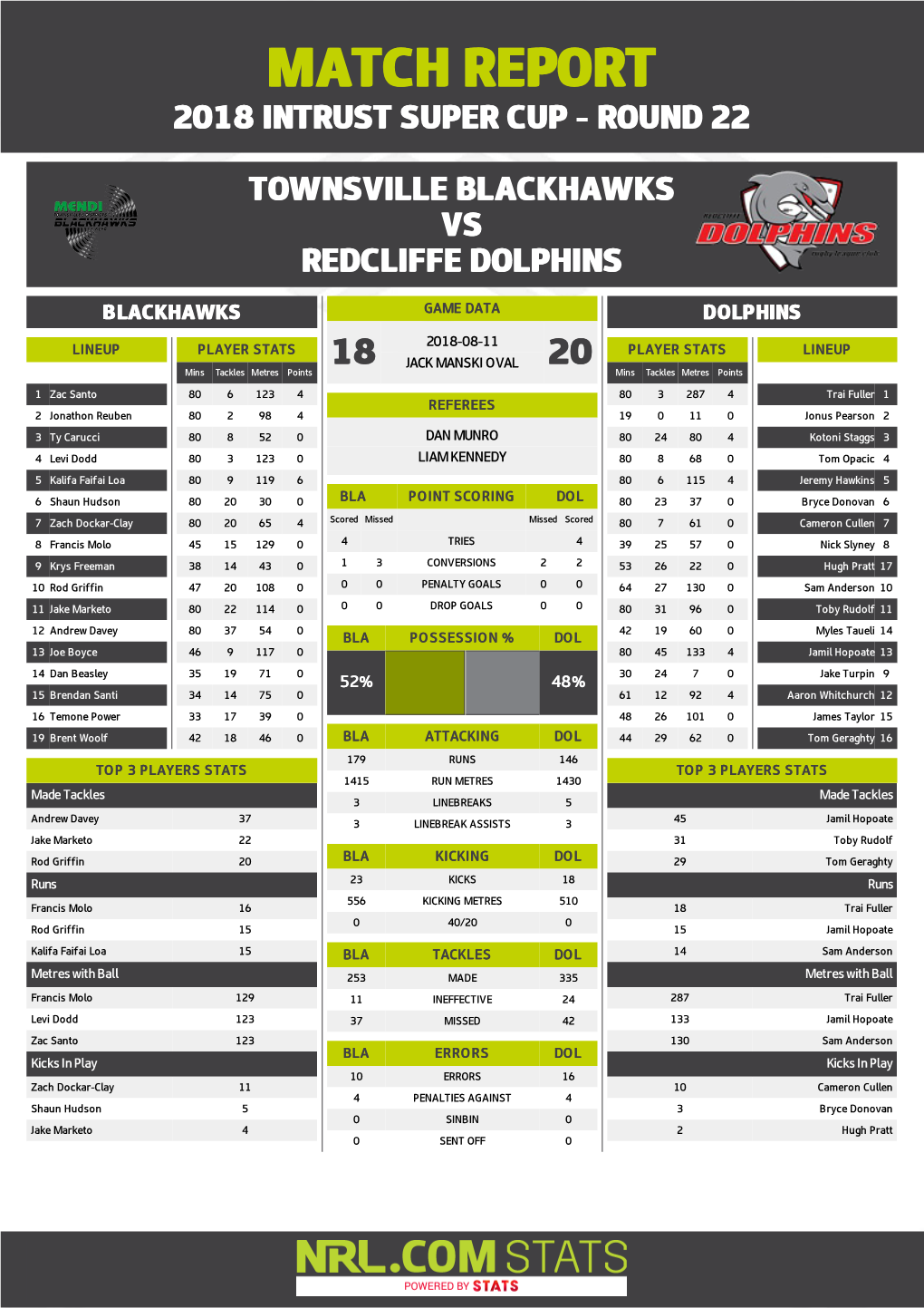 Townsville Blackhawks V Redcliffe Dolphins