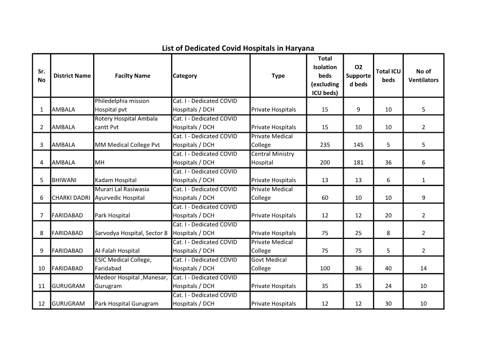 List of Dedicated Covid Hospitals in Haryana Total Isolation O2 Sr