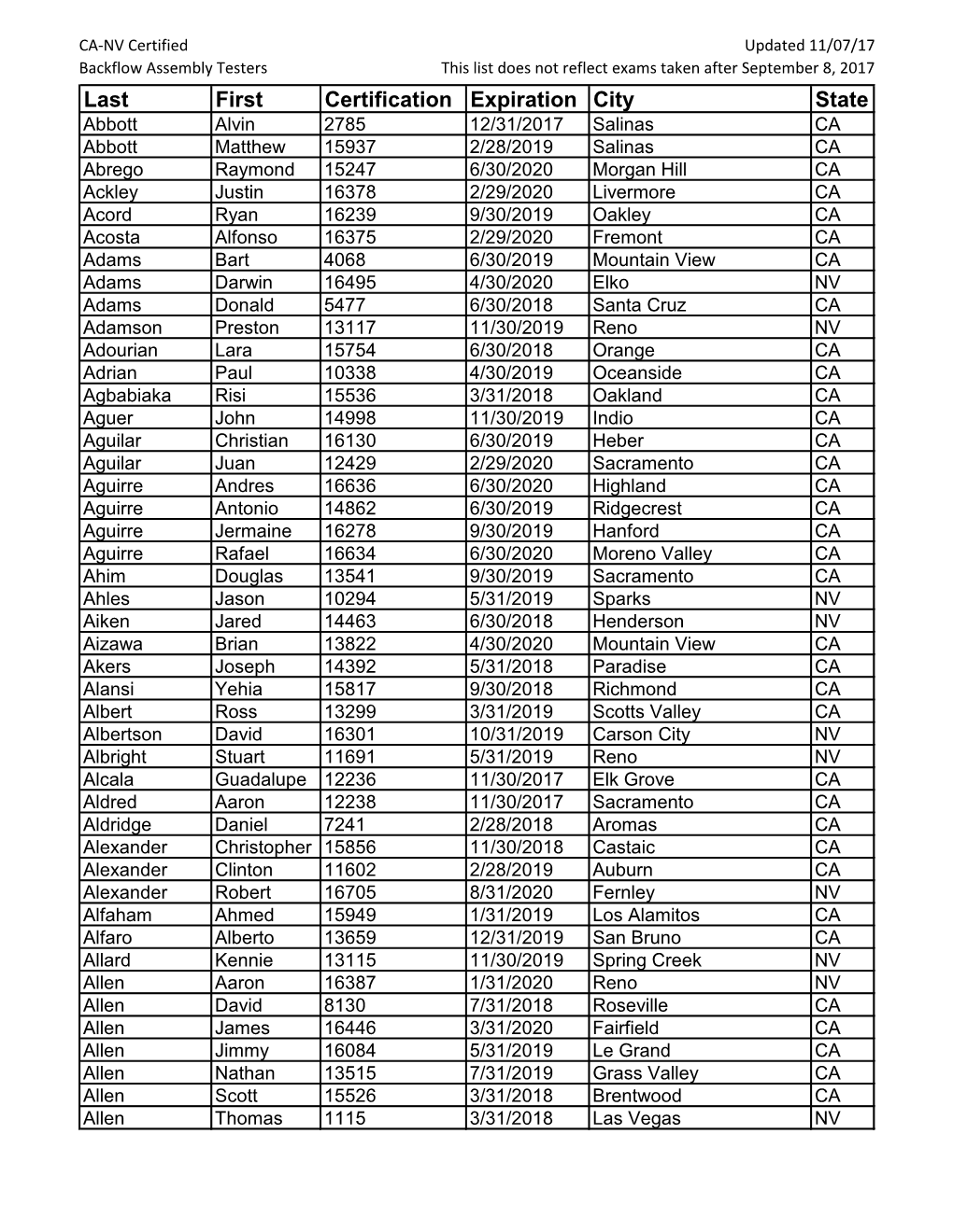 Last First Certification Expiration City State