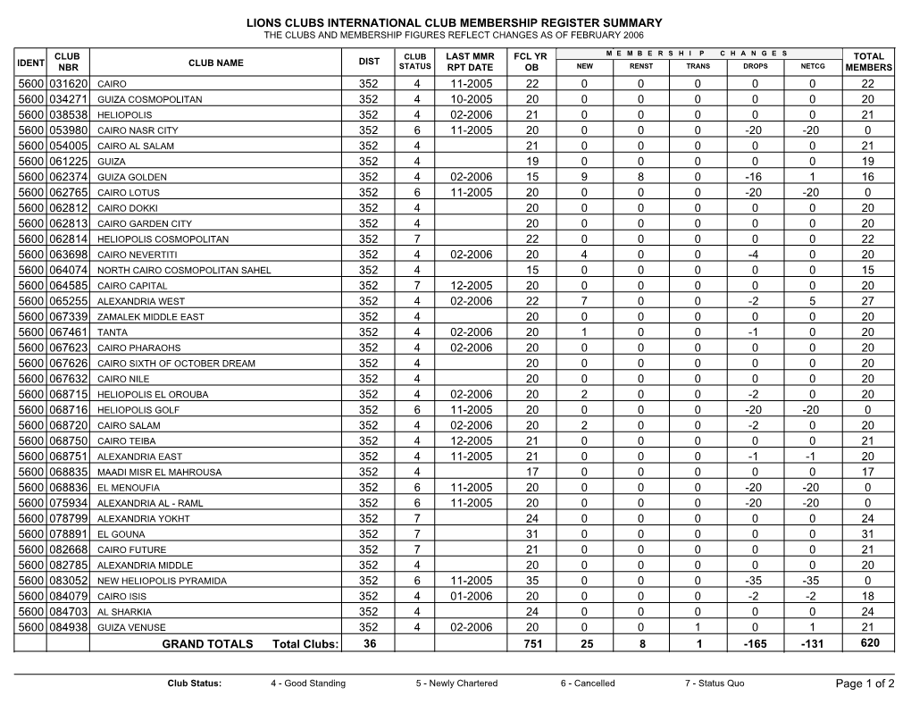 Lions Clubs International Club Membership Register Summary the Clubs and Membership Figures Reflect Changes As of February 2006