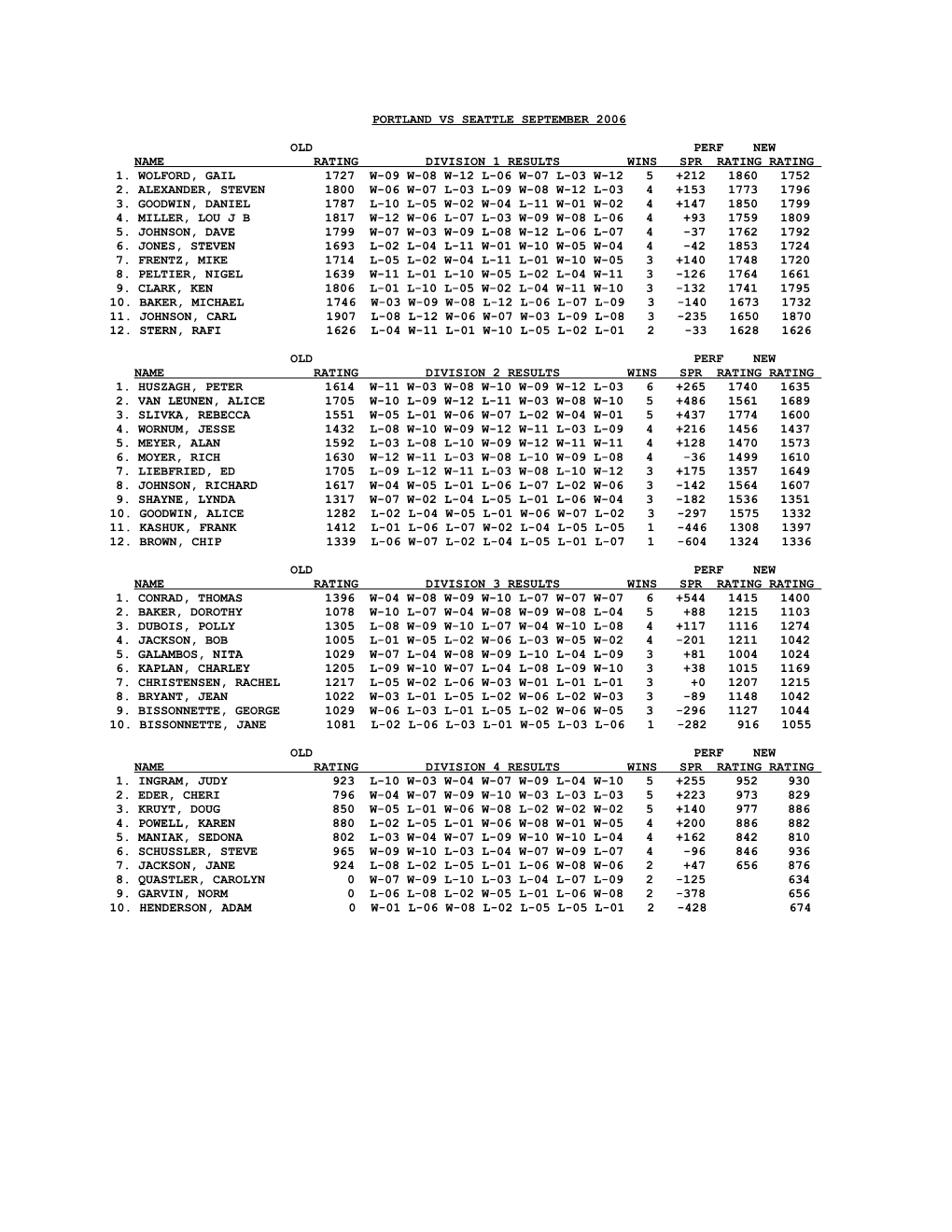 Name Rating Division 1 Results Wins Spr Rating Rating