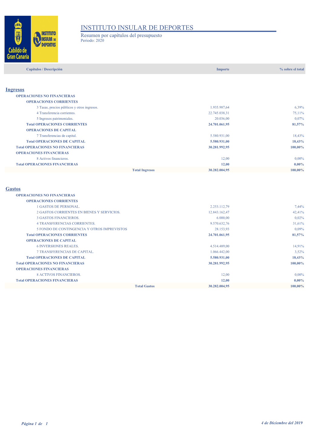 INSTITUTO INSULAR DE DEPORTES Resumen Por Capítulos Del Presupuesto Periodo: 2020