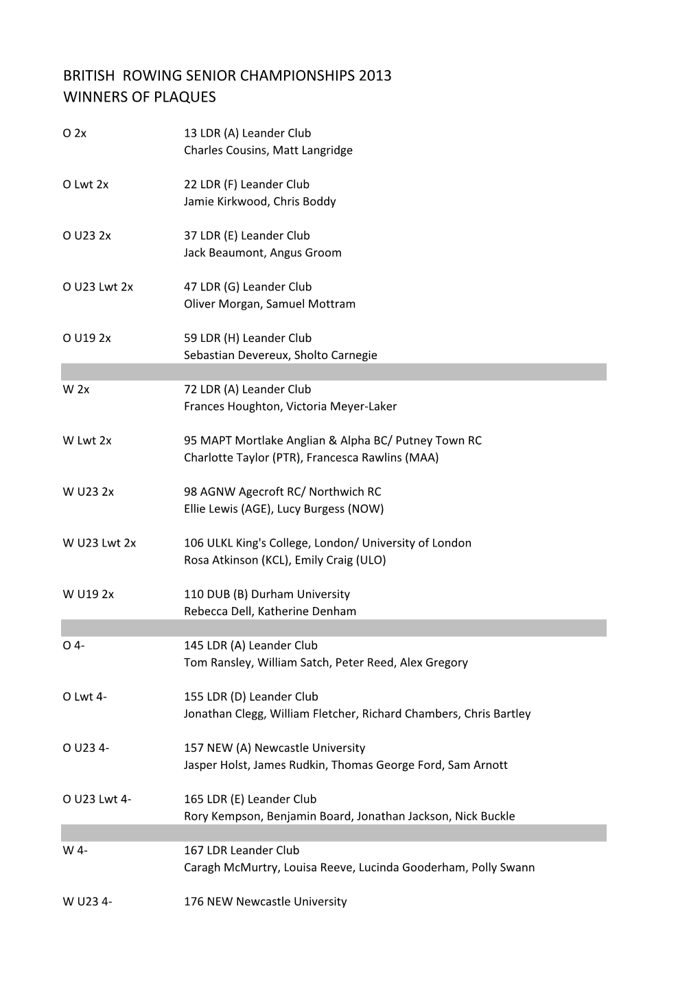 British Rowing Senior Championships 2013 Winners of Plaques