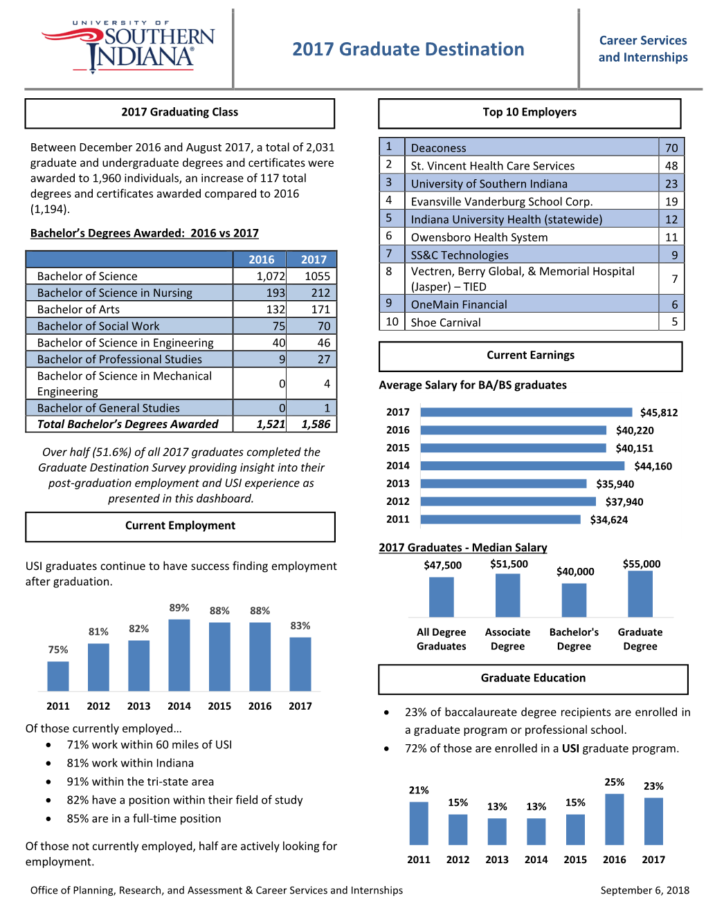 2017 Graduate Destination and Internships