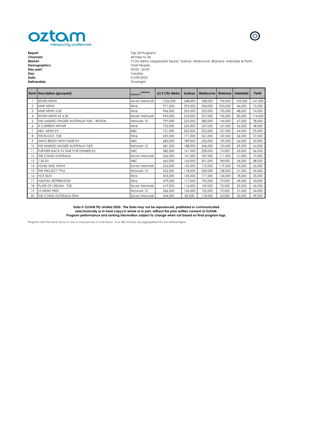 5 City Metro (Aggregate Figure), Sydney, Melbourne, Brisbane, Adelaide & Perth Rank Description (Grouped) (R) 5 City Metro S