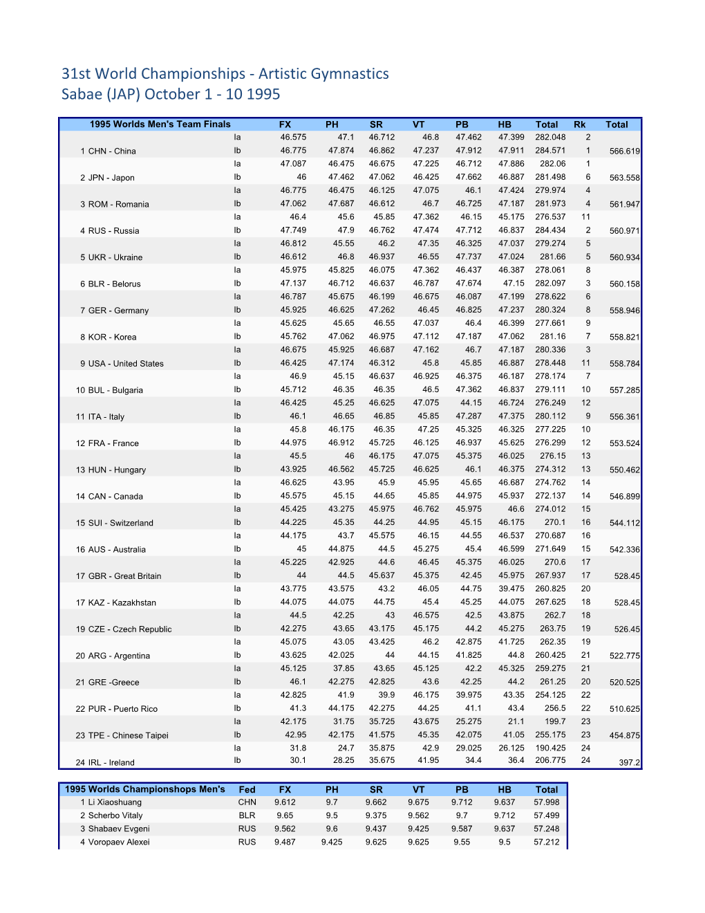 31St World Championships ‐ Artistic Gymnastics Sabae (JAP) October 1 ‐ 10 1995