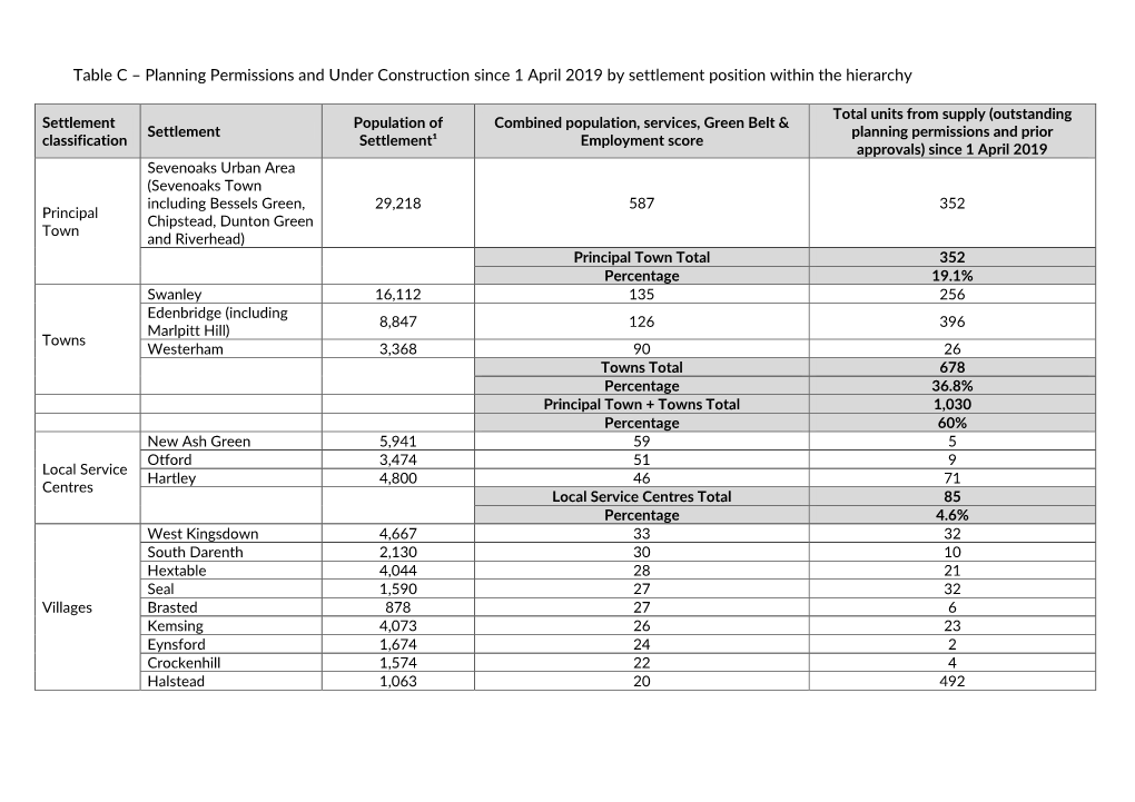 Planning Permissions and Under Construction Since 1 April 2019 by Settlement Position Within the Hierarchy