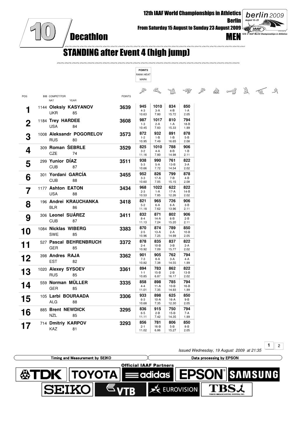 STANDING After Event 4 (High Jump) Decathlon