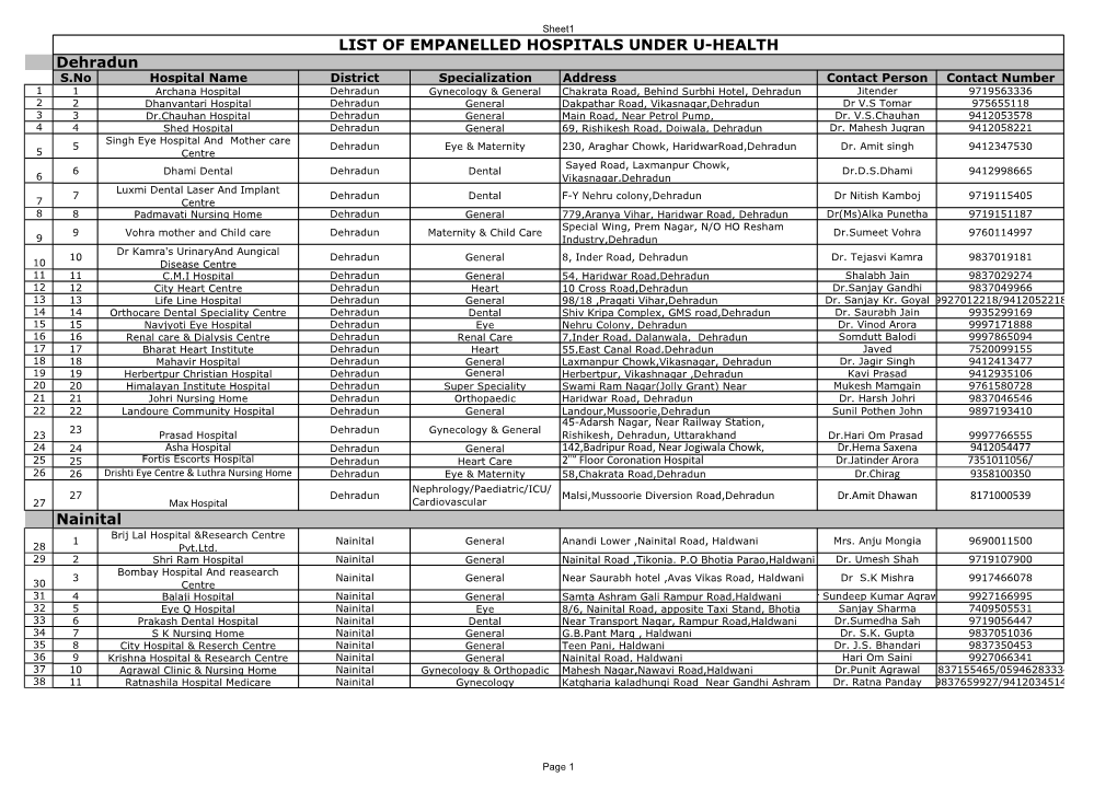 LIST of EMPANELLED HOSPITALS UNDER U-HEALTH Dehradun