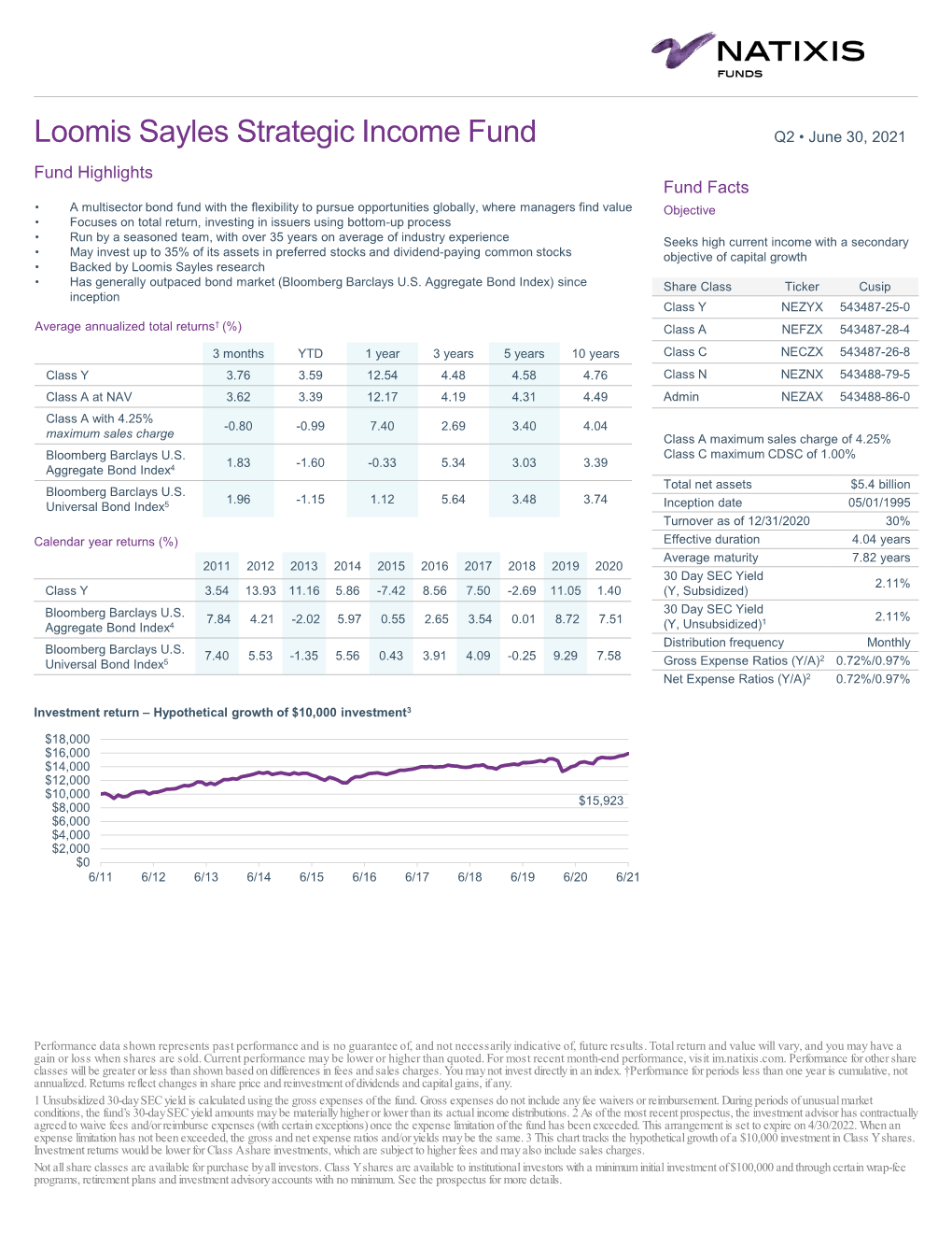 Loomis Sayles Strategic Income Fund