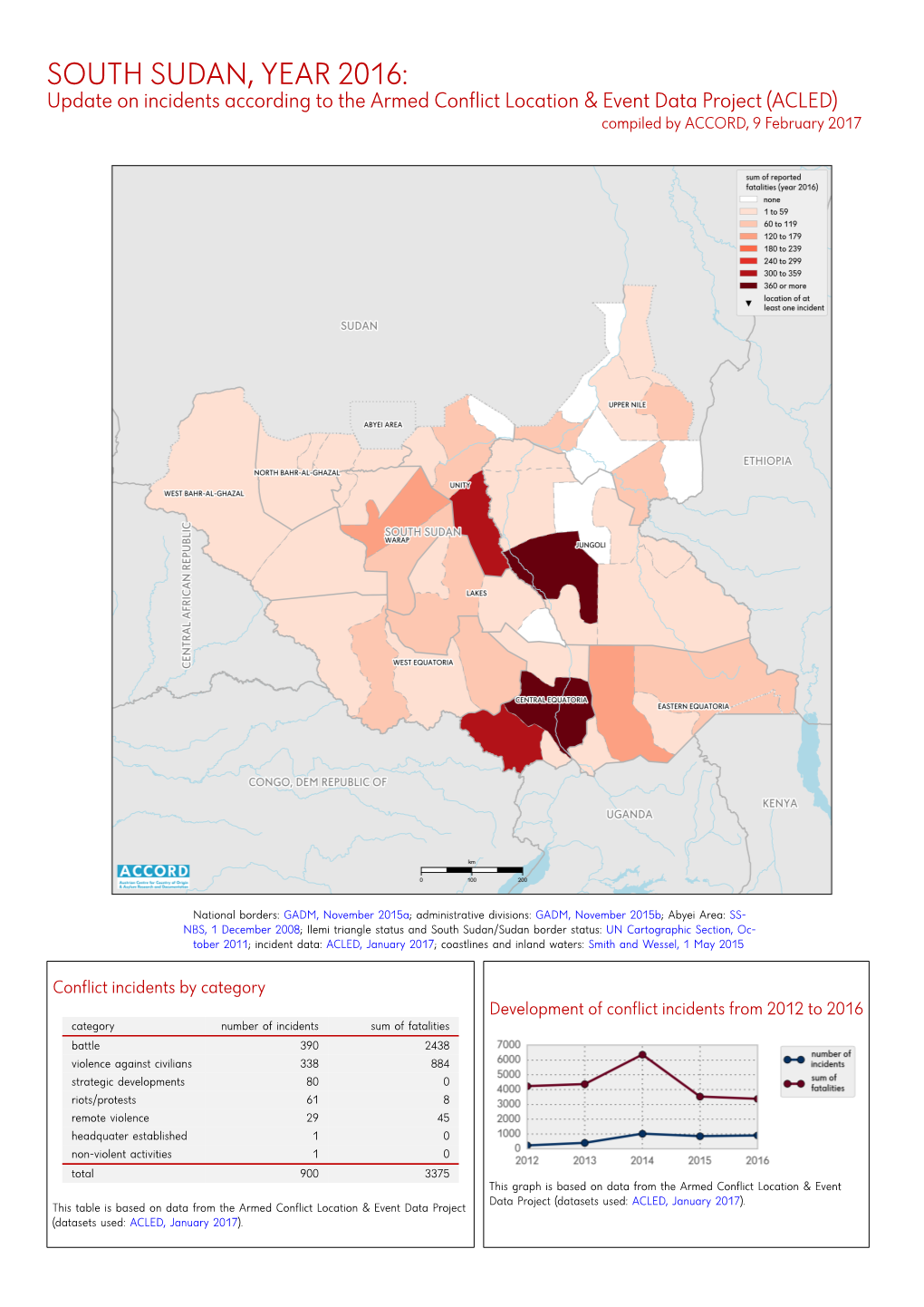 SOUTH SUDAN, YEAR 2016: Update on Incidents According to the Armed Conflict Location & Event Data Project (ACLED) Compiled by ACCORD, 9 February 2017