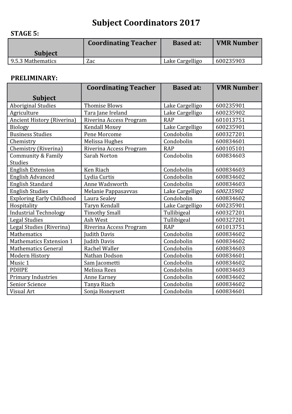 Subject Coordinators 2017