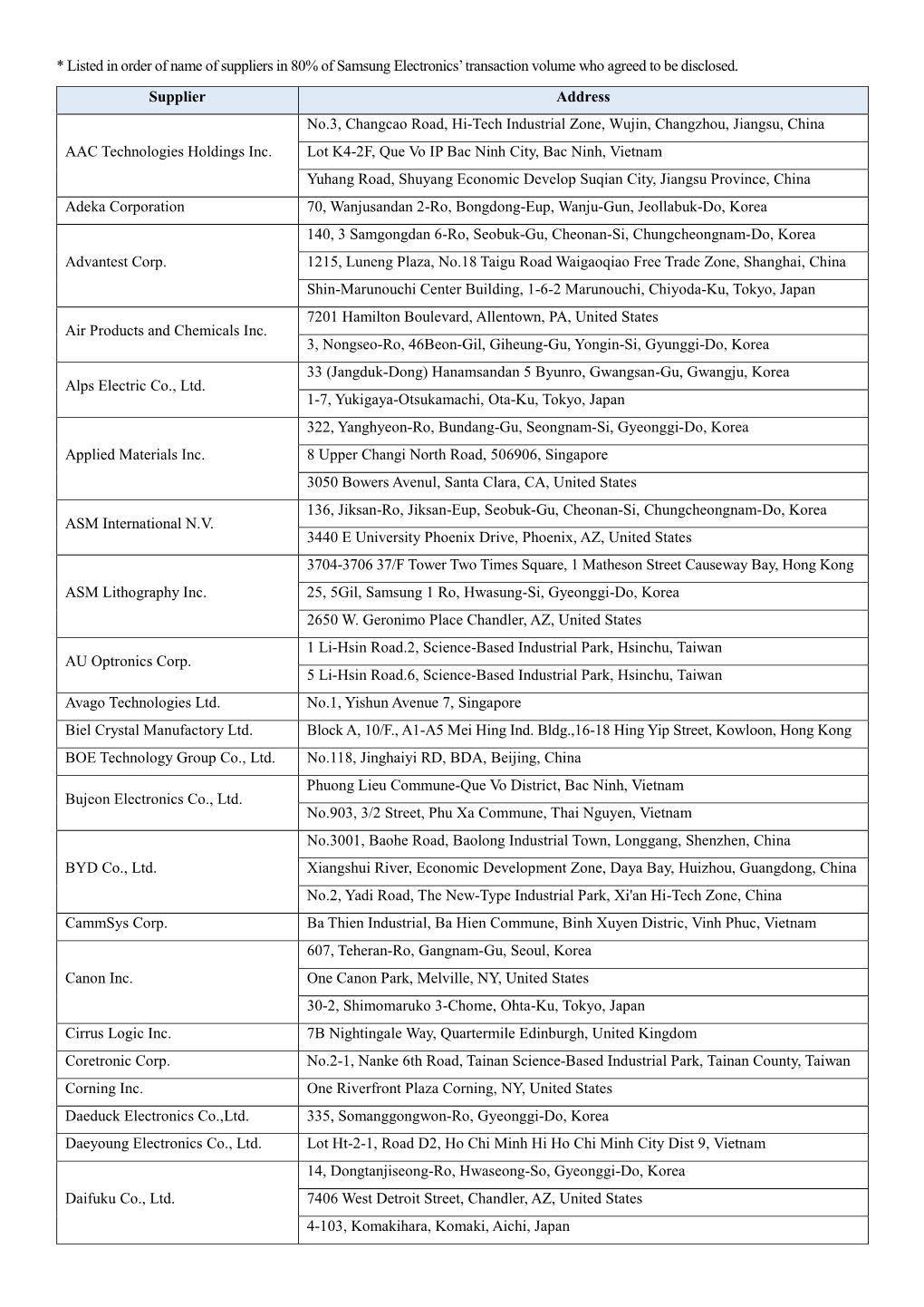 * Listed in Order of Name of Suppliers in 80% of Samsung Electronics’ Transaction Volume Who Agreed to Be Disclosed