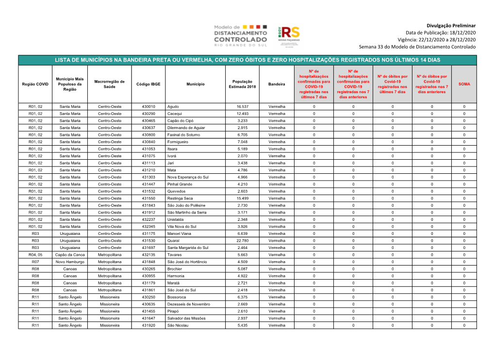 Lista De Municípios Na Bandeira Preta Ou Vermelha, Com Zero Óbitos E Zero Hospitalizações Registrados Nos Últimos 14 Dias