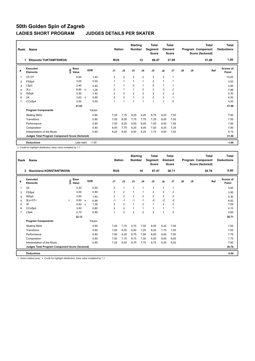 Judges Scores