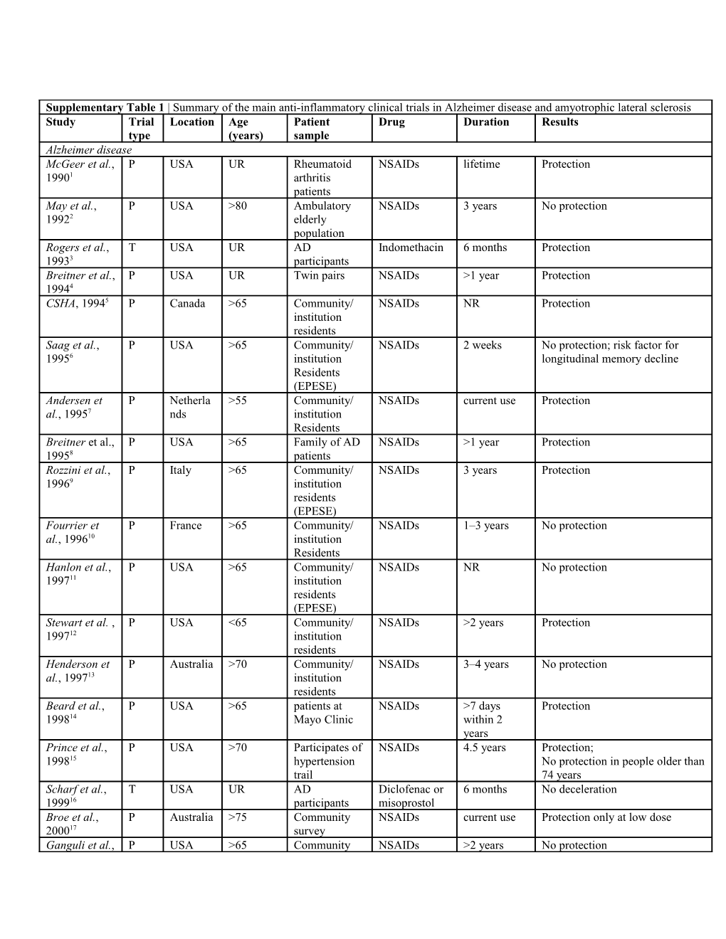 1. Mcgeer, P. L., Mcgeer, E., Rogers, J. & Sibley, J. Anti-Inflammatory Drugs and Alzheimer