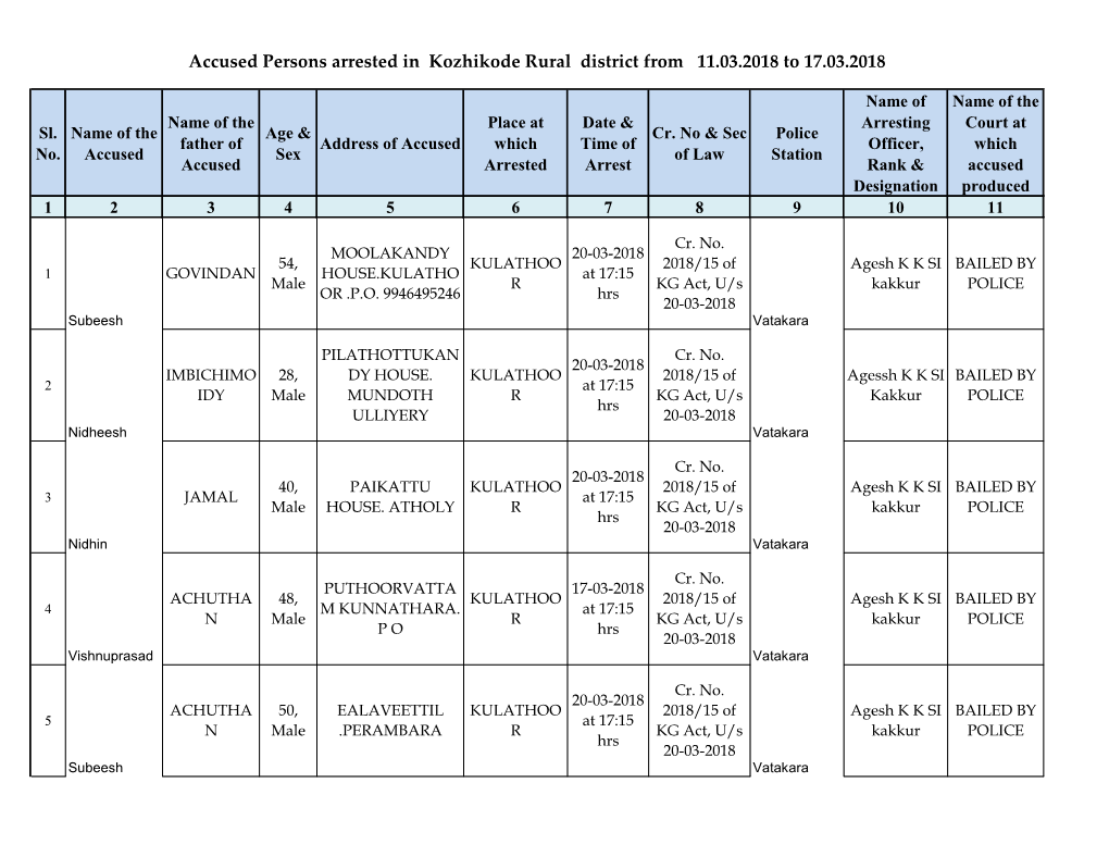 Accused Persons Arrested in Kozhikode Rural District from 11.03.2018 to 17.03.2018