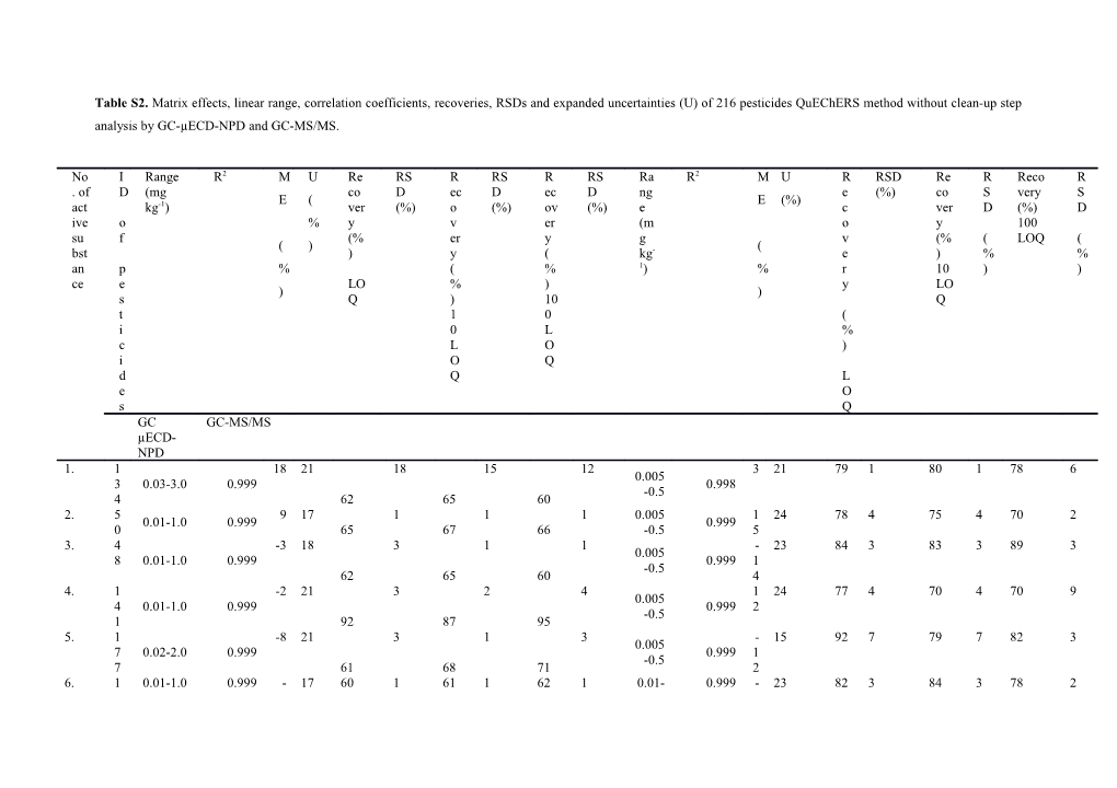 Table S2. Matrix Effects, Linear Range, Correlation Coefficients, Recoveries, Rsds And