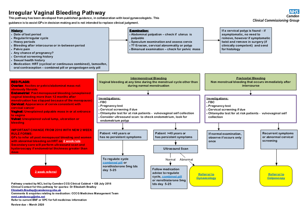 Irregular Vaginal Bleeding Pathway This Pathway Has Been Developed from Published Guidance, in Collaboration with Local Gynaecologists