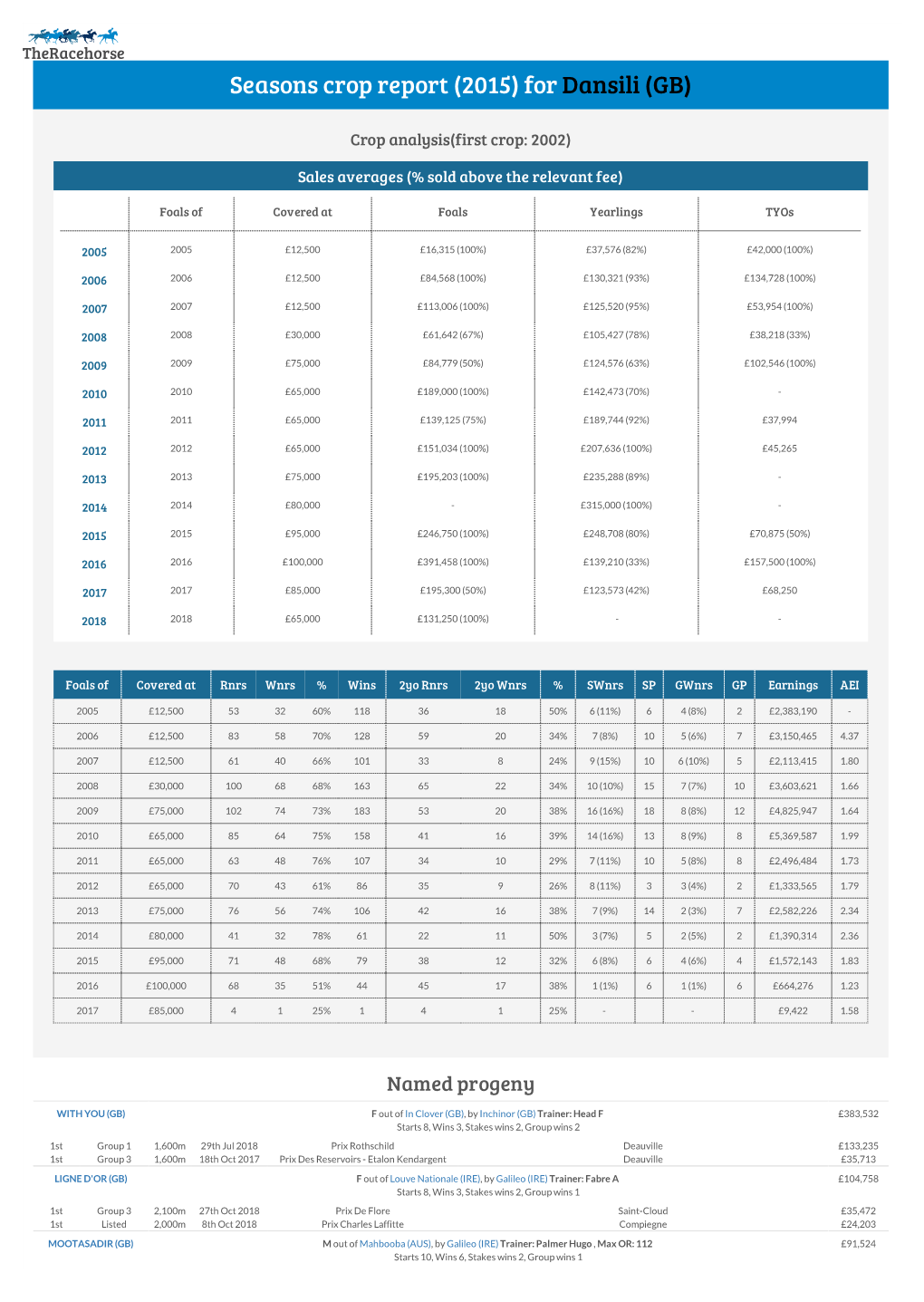 Crop Report (2015) for Dansili (GB)