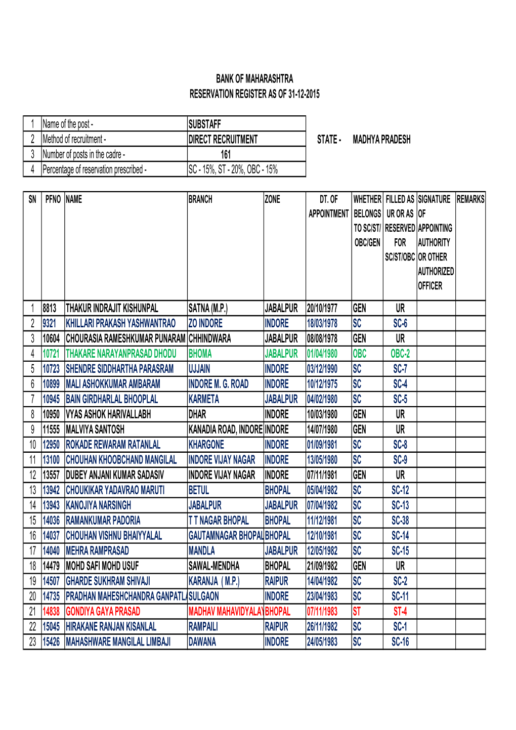 MADHYA PRADESH 3 Number of Posts in the Cadre - 161 4 Percentage of Reservation Prescribed - SC - 15%, ST - 20%, OBC - 15%