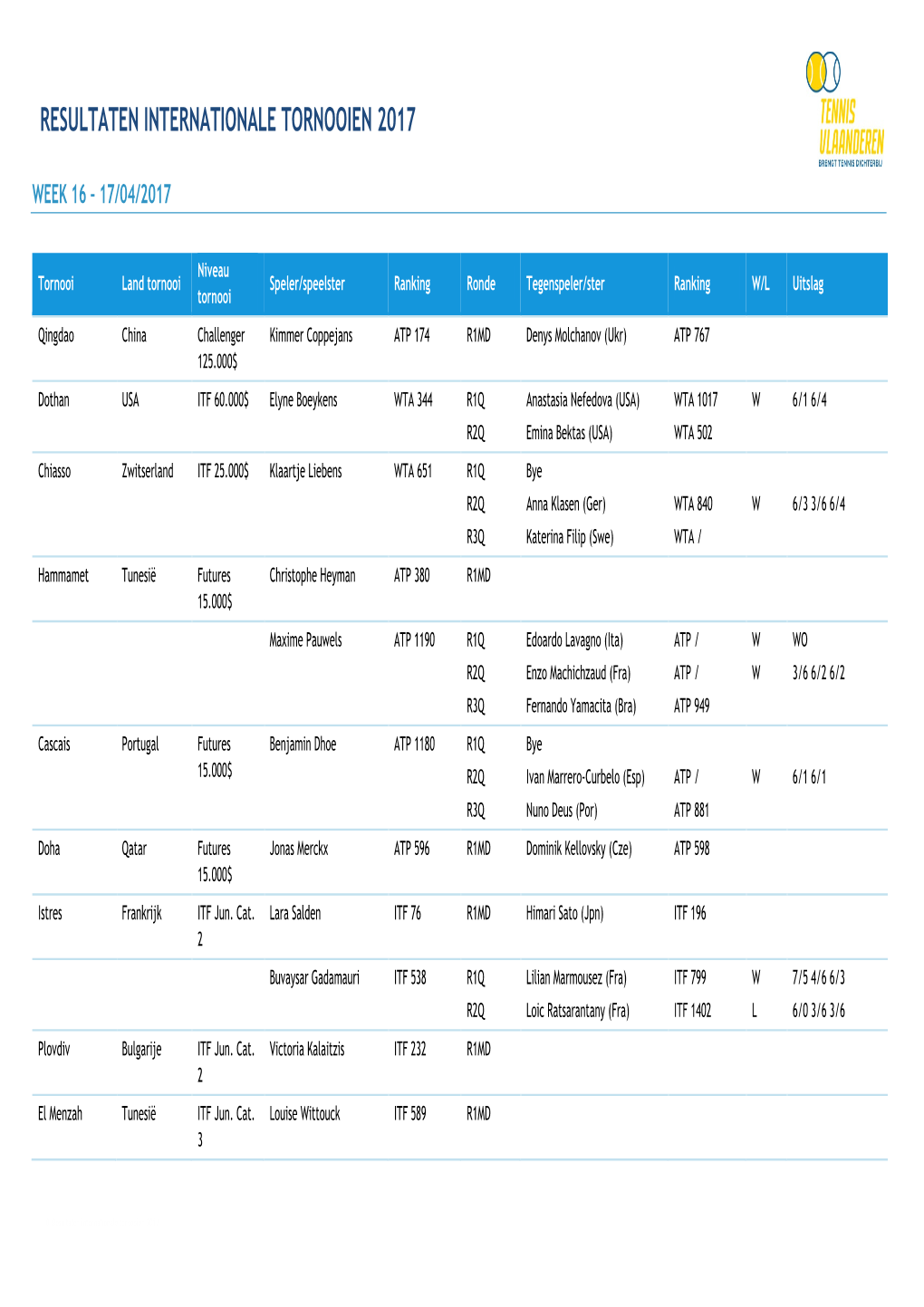 Resultaten Internationale Tornooien 2017