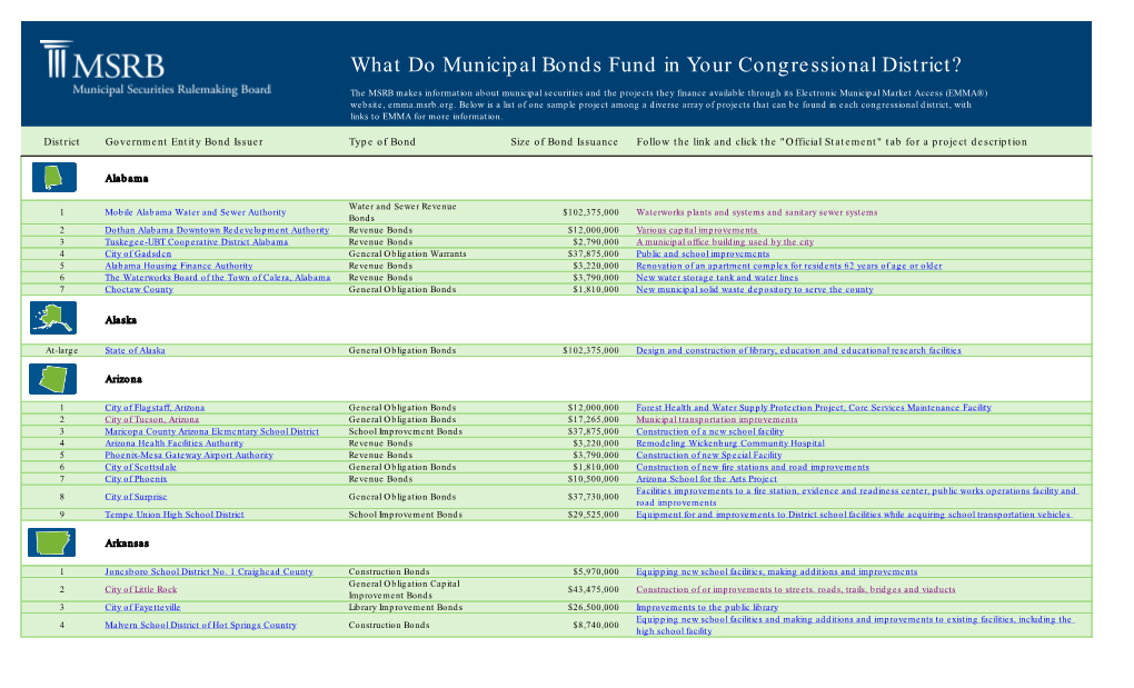 What Do Municipal Bonds Fund in Your Congressional District?