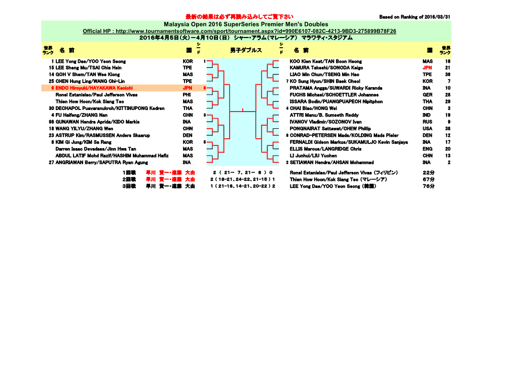 Malaysia Open 2016 Superseries Premier Men's Doubles