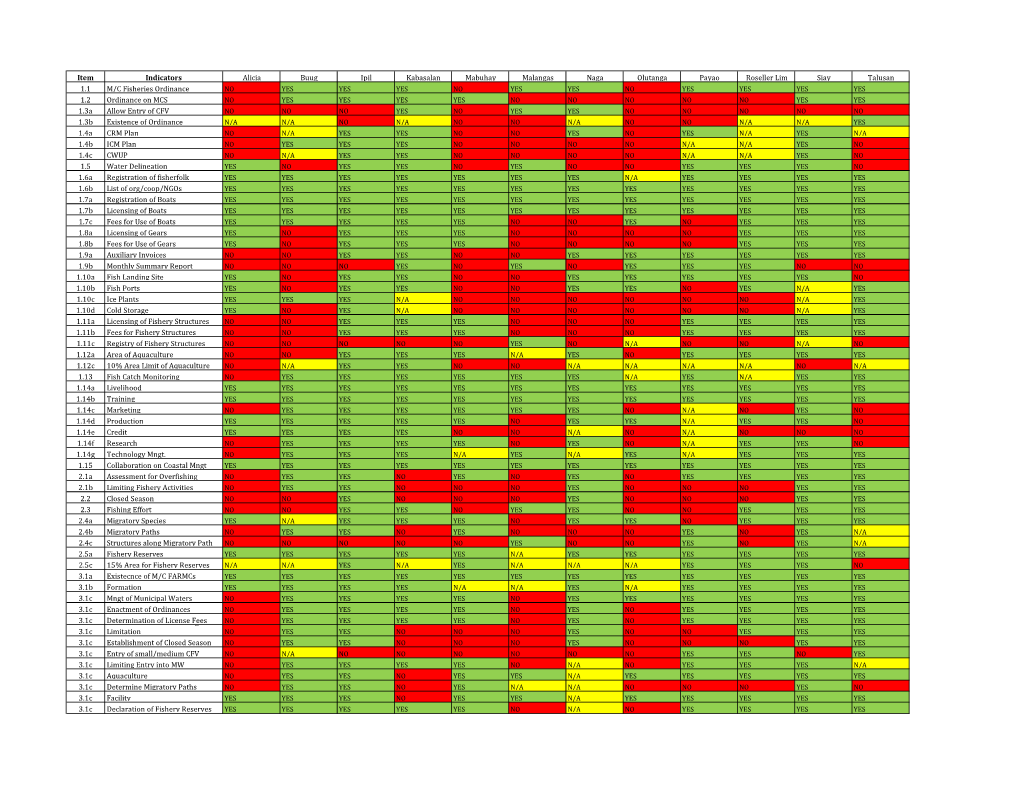 Item Indicators Alicia Buug Ipil Kabasalan Mabuhay Malangas