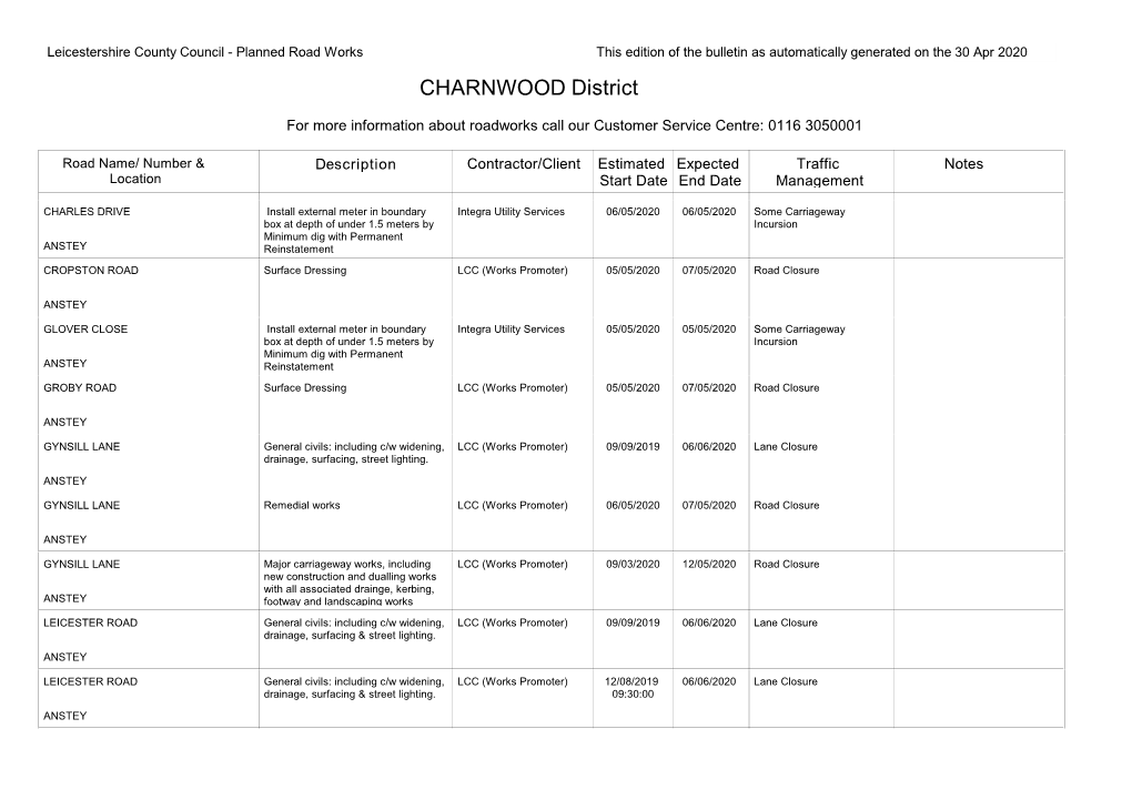 District CHARNWOOD