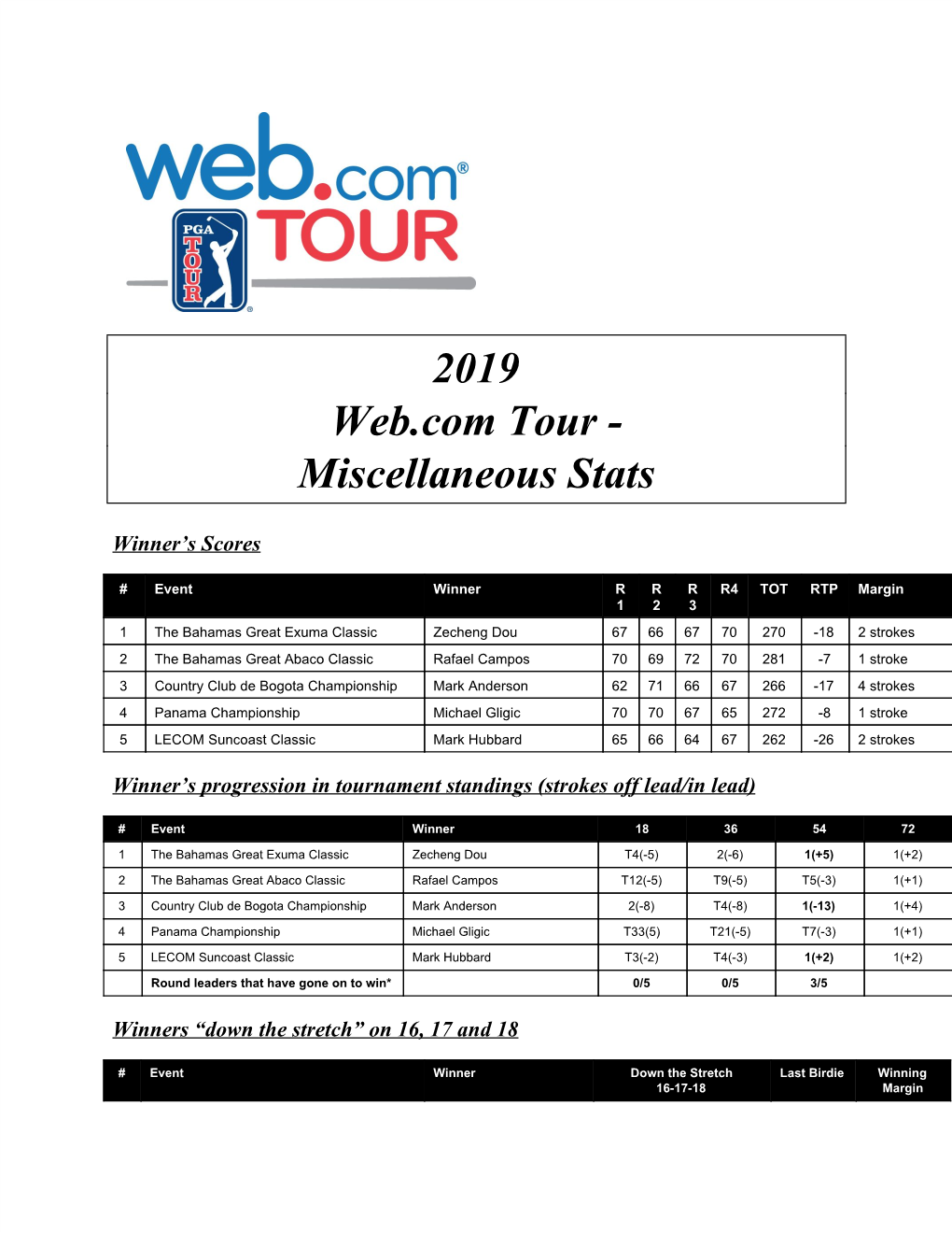 2019 Web.Com Tour - Miscellaneous Stats