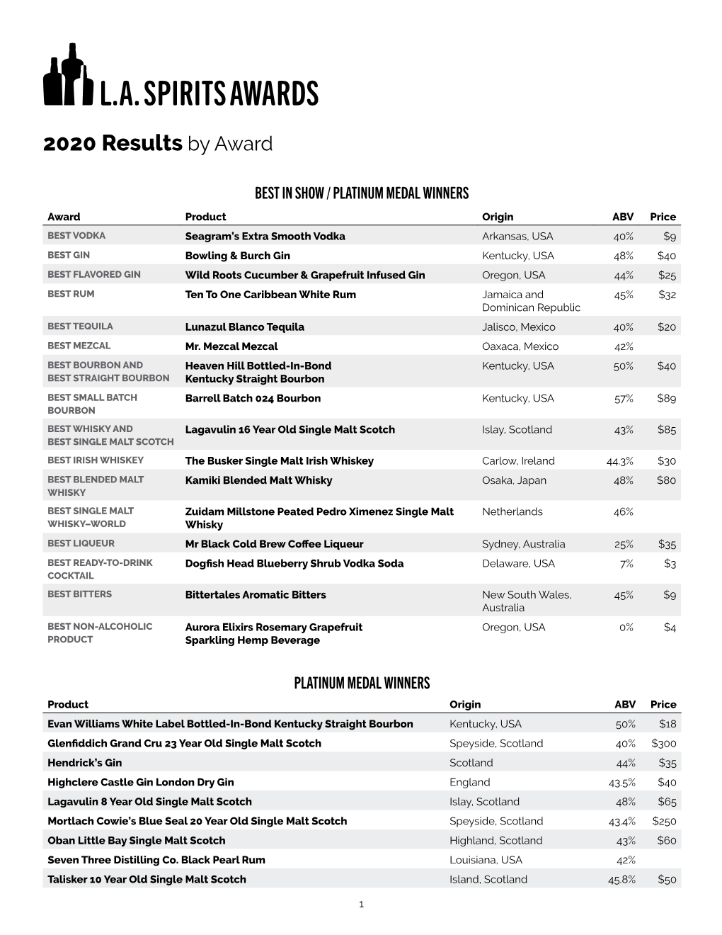 2020 Results by Award